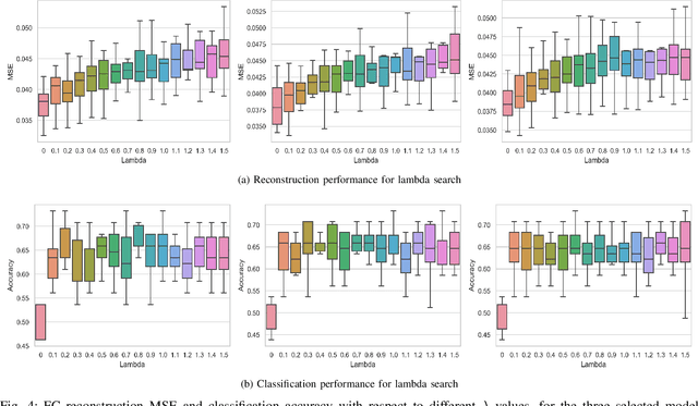 Figure 4 for Learning to Model the Relationship Between Brain Structural and Functional Connectomes