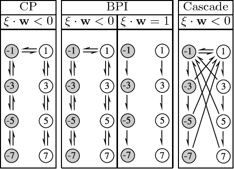 Figure 1 for Efficient supervised learning in networks with binary synapses