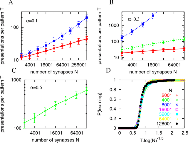 Figure 2 for Efficient supervised learning in networks with binary synapses