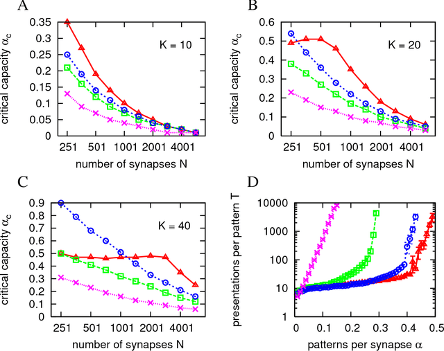 Figure 3 for Efficient supervised learning in networks with binary synapses