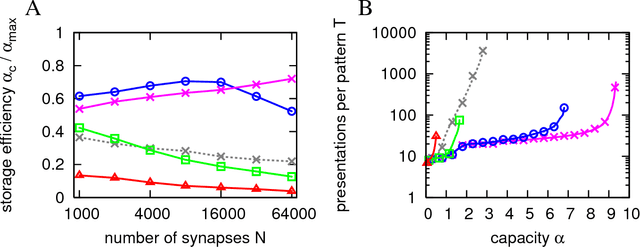 Figure 4 for Efficient supervised learning in networks with binary synapses
