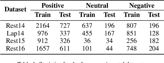 Figure 2 for Learn from Structural Scope: Improving Aspect-Level Sentiment Analysis with Hybrid Graph Convolutional Networks