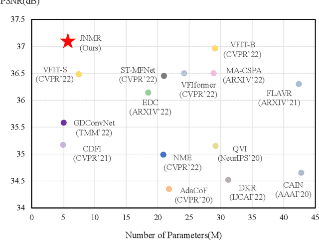 Figure 1 for JNMR: Joint Non-linear Motion Regression for Video Frame Interpolation