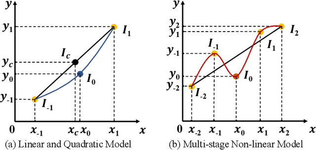 Figure 3 for JNMR: Joint Non-linear Motion Regression for Video Frame Interpolation