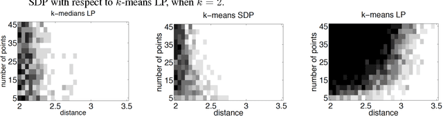 Figure 2 for Relax, no need to round: integrality of clustering formulations