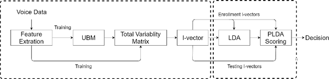 Figure 2 for I-vector Based Within Speaker Voice Quality Identification on connected speech
