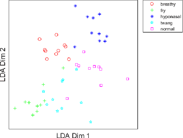 Figure 3 for I-vector Based Within Speaker Voice Quality Identification on connected speech