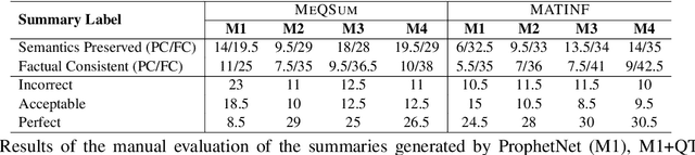 Figure 2 for Reinforcement Learning for Abstractive Question Summarization with Question-aware Semantic Rewards