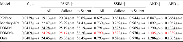 Figure 4 for PriorityCut: Occlusion-guided Regularization for Warp-based Image Animation