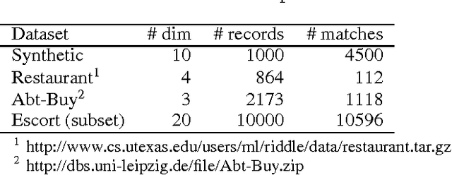 Figure 2 for Performance Bounds for Pairwise Entity Resolution