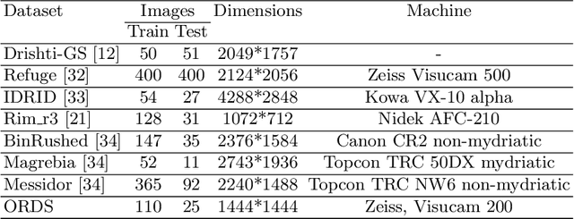 Figure 2 for Utilizing Transfer Learning and a Customized Loss Function for Optic Disc Segmentation from Retinal Images