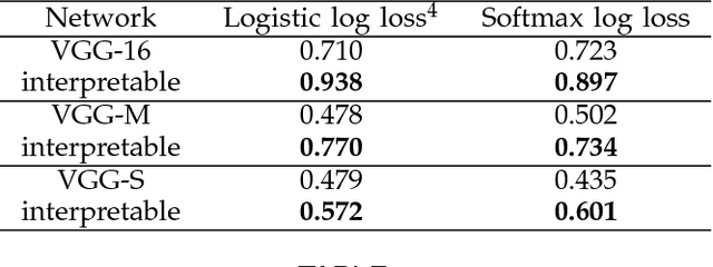 Figure 4 for Interpretable CNNs