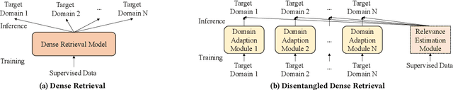 Figure 1 for Disentangled Modeling of Domain and Relevance for Adaptable Dense Retrieval