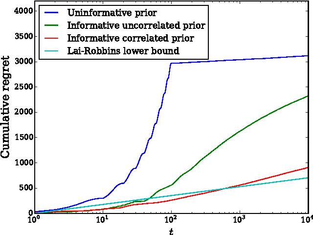 Figure 1 for Correlated Multiarmed Bandit Problem: Bayesian Algorithms and Regret Analysis