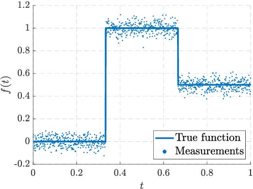 Figure 1 for Hierarchical Non-Stationary Temporal Gaussian Processes With $L^1$-Regularization