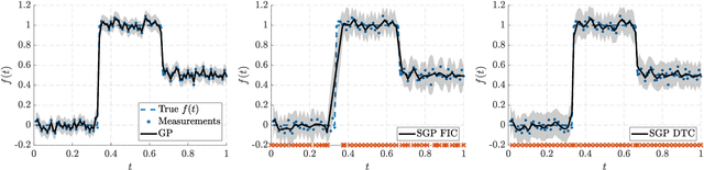 Figure 3 for Hierarchical Non-Stationary Temporal Gaussian Processes With $L^1$-Regularization