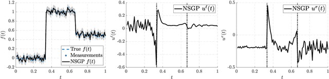 Figure 4 for Hierarchical Non-Stationary Temporal Gaussian Processes With $L^1$-Regularization