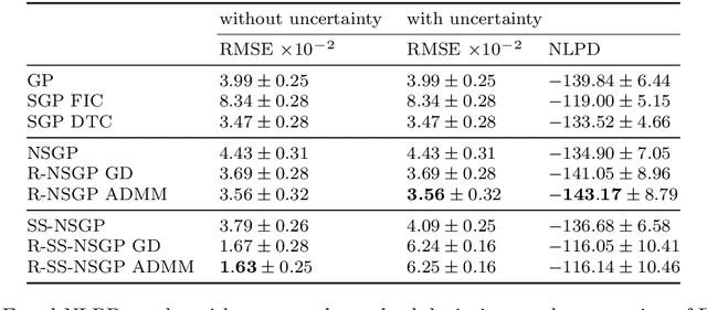 Figure 2 for Hierarchical Non-Stationary Temporal Gaussian Processes With $L^1$-Regularization