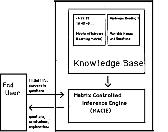 Figure 1 for Automated Generation of Connectionist Expert Systems for Problems Involving Noise and Redundancy