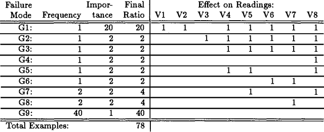 Figure 4 for Automated Generation of Connectionist Expert Systems for Problems Involving Noise and Redundancy