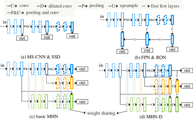 Figure 1 for Exploring Multi-Branch and High-Level Semantic Networks for Improving Pedestrian Detection