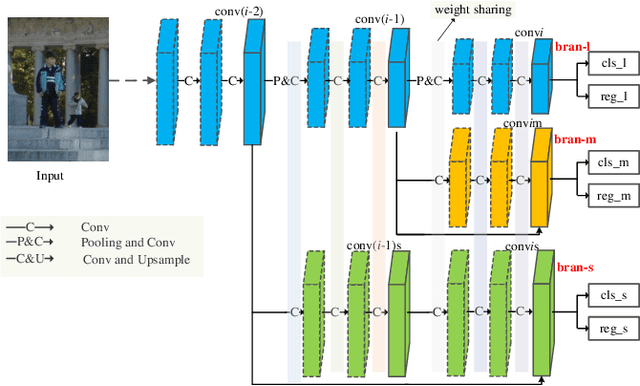 Figure 2 for Exploring Multi-Branch and High-Level Semantic Networks for Improving Pedestrian Detection