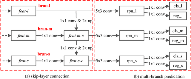 Figure 3 for Exploring Multi-Branch and High-Level Semantic Networks for Improving Pedestrian Detection