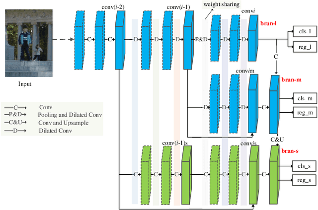 Figure 4 for Exploring Multi-Branch and High-Level Semantic Networks for Improving Pedestrian Detection