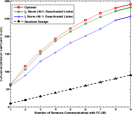 Figure 2 for Universal Collaboration Strategies for Signal Detection: A Sparse Learning Approach