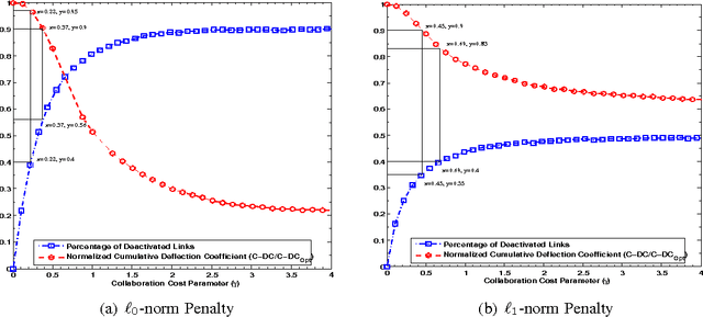 Figure 4 for Universal Collaboration Strategies for Signal Detection: A Sparse Learning Approach