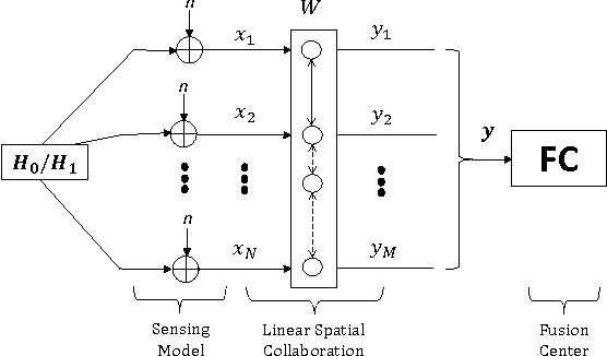 Figure 1 for Universal Collaboration Strategies for Signal Detection: A Sparse Learning Approach