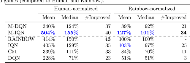 Figure 2 for Munchausen Reinforcement Learning