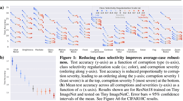 Figure 1 for Linking average- and worst-case perturbation robustness via class selectivity and dimensionality