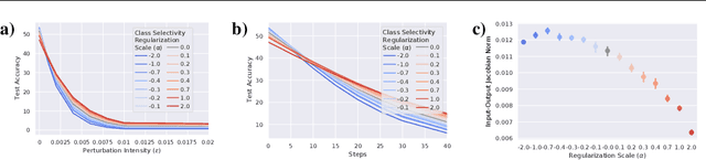 Figure 2 for Linking average- and worst-case perturbation robustness via class selectivity and dimensionality