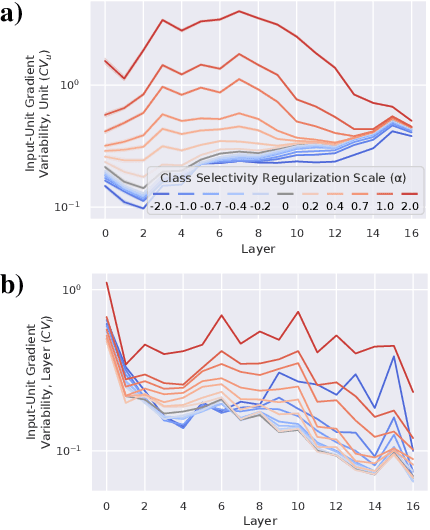 Figure 3 for Linking average- and worst-case perturbation robustness via class selectivity and dimensionality