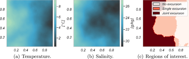 Figure 3 for Learning excursion sets of vector-valued Gaussian random fields for autonomous ocean sampling