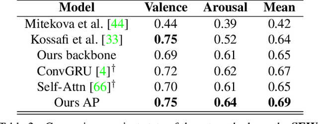 Figure 4 for Affective Processes: stochastic modelling of temporal context for emotion and facial expression recognition