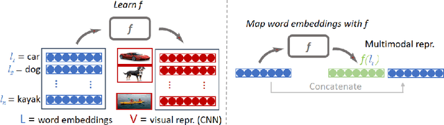 Figure 1 for Learning to Predict: A Fast Re-constructive Method to Generate Multimodal Embeddings