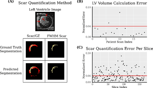 Figure 4 for Anatomically-Informed Deep Learning on Contrast-Enhanced Cardiac MRI for Scar Segmentation and Clinical Feature Extraction