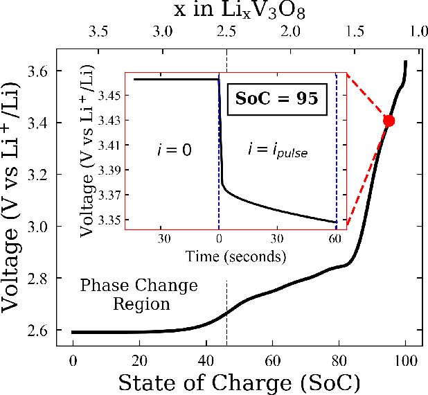Figure 1 for High-Fidelity State-of-Charge Estimation of Li-Ion Batteries Using Machine Learning