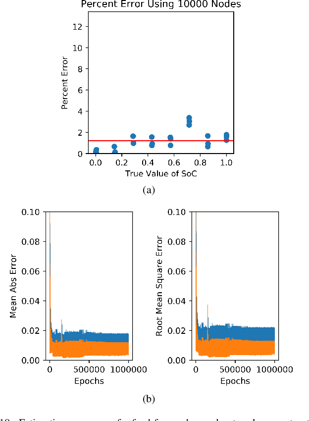 Figure 2 for High-Fidelity State-of-Charge Estimation of Li-Ion Batteries Using Machine Learning