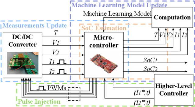 Figure 3 for High-Fidelity State-of-Charge Estimation of Li-Ion Batteries Using Machine Learning