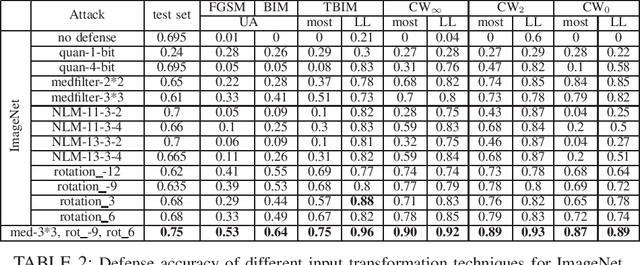 Figure 3 for Cross-Layer Strategic Ensemble Defense Against Adversarial Examples