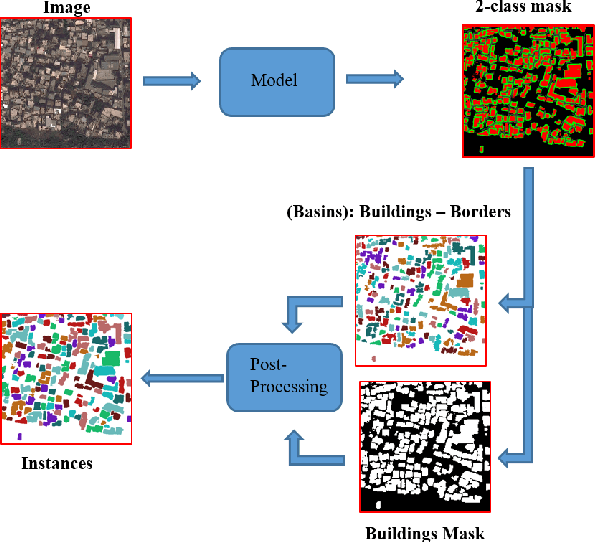 Figure 3 for Solar Potential Assessment using Multi-Class Buildings Segmentation from Aerial Images