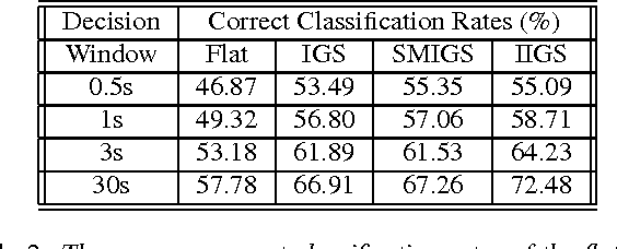Figure 2 for Inter Genre Similarity Modelling For Automatic Music Genre Classification