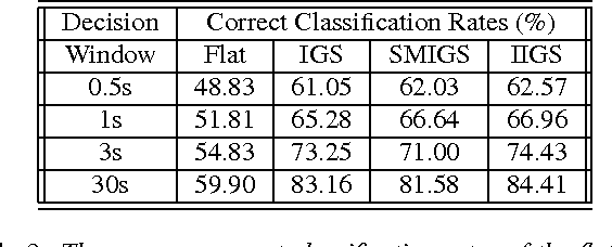 Figure 3 for Inter Genre Similarity Modelling For Automatic Music Genre Classification