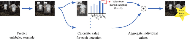 Figure 1 for Active and Incremental Learning with Weak Supervision