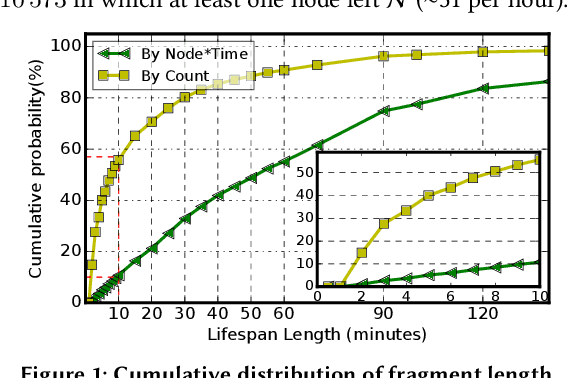 Figure 1 for BFTrainer: Low-Cost Training of Neural Networks on Unfillable Supercomputer Nodes