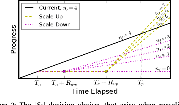 Figure 3 for BFTrainer: Low-Cost Training of Neural Networks on Unfillable Supercomputer Nodes