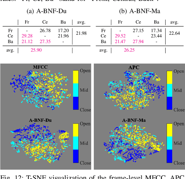 Figure 4 for The effectiveness of unsupervised subword modeling with autoregressive and cross-lingual phone-aware networks